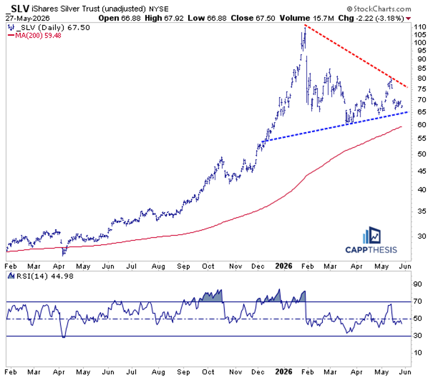 Chart of SLV from StockCharts: at key support