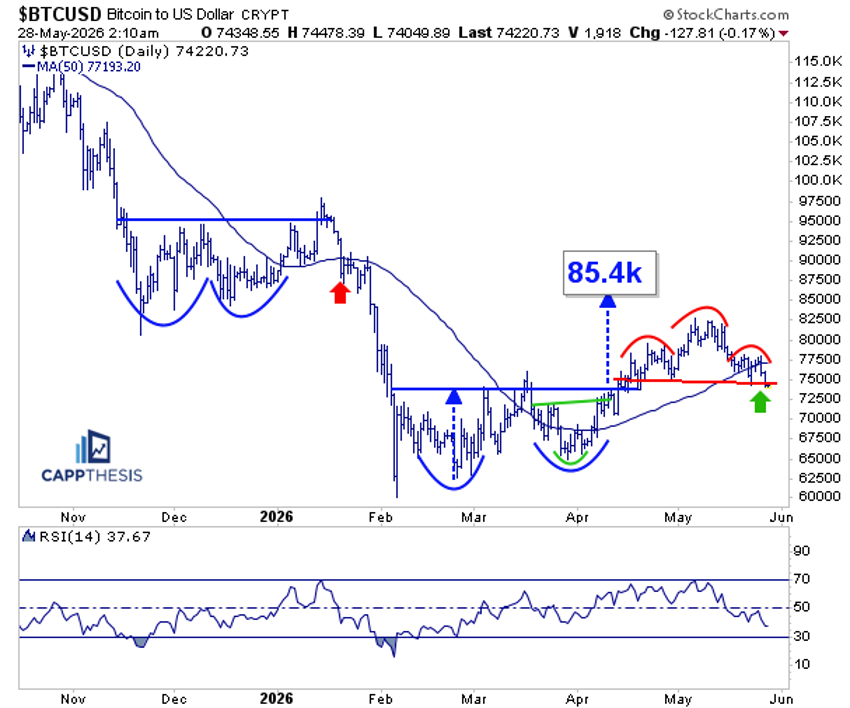 Chart of Bitcoin from StockCharts: teetering near the key 72,000–75,000 zone