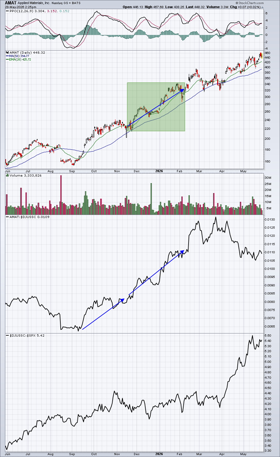 Chart of Applied Materials from StockCharts: Strong uptrend since September 2025