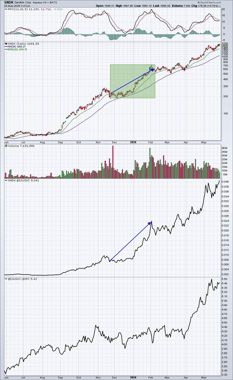 Chart of SanDisk from StockCharts: Top SCTR performer