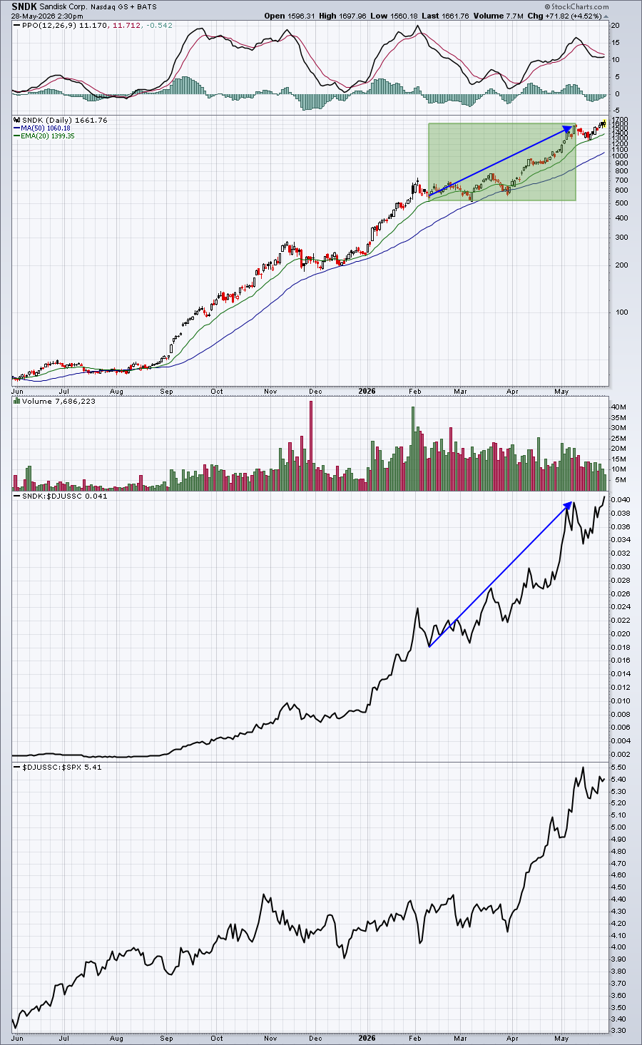 Chart of SNDK from StockCharts: a remarkable 163.84% rise from Feb to May