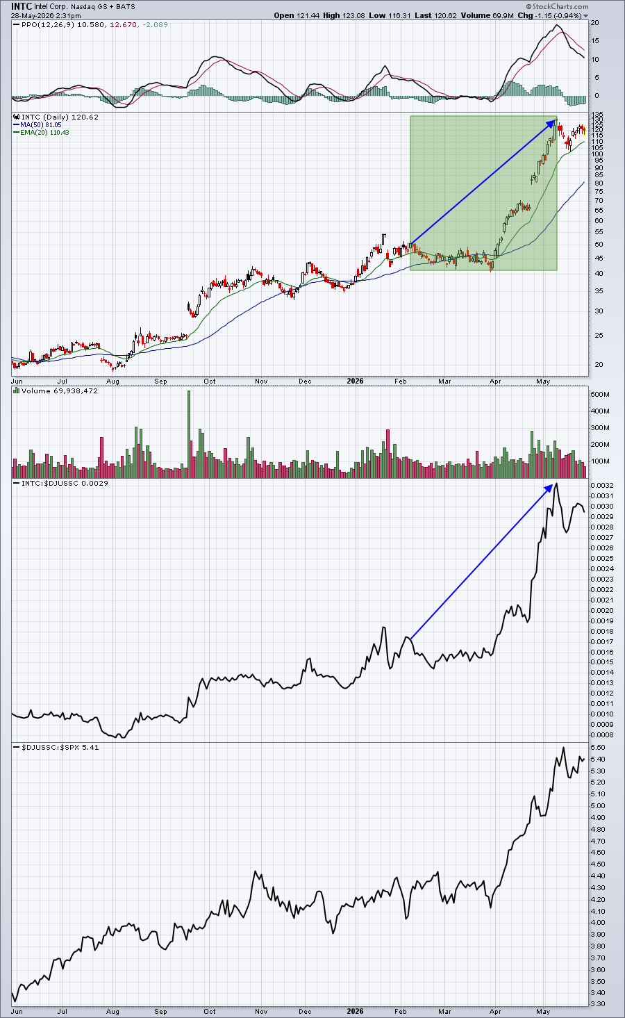 Chart of INTC from StockCharts: stock price soared from Feb 2026.