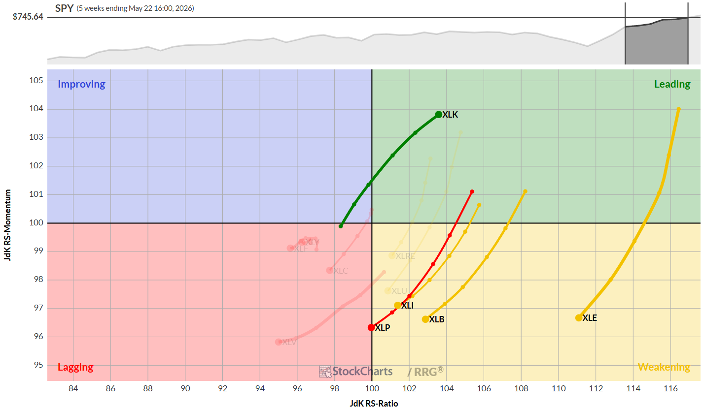 Weekly RRG for US Sectors