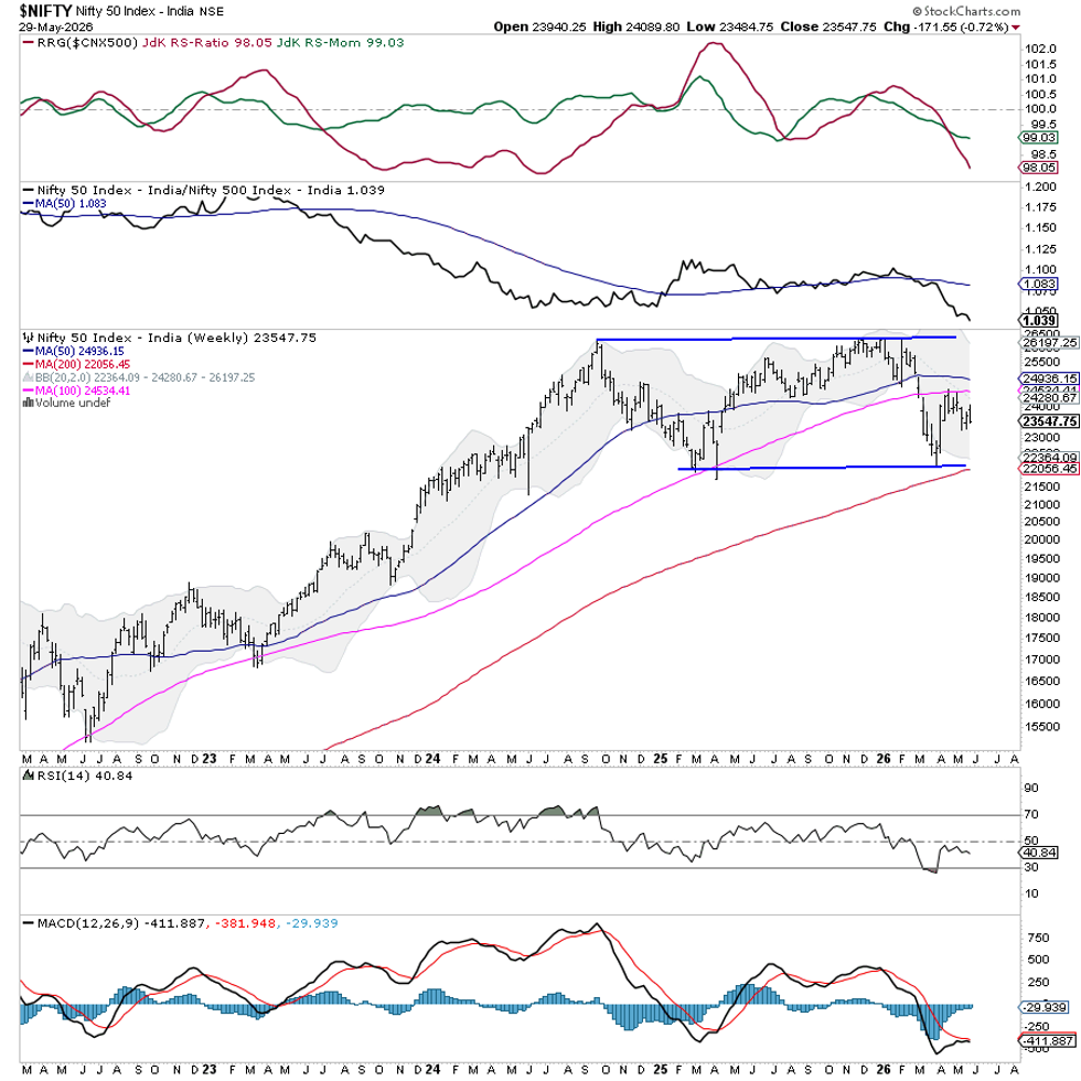 Chart of Nifty 50 from StockCharts: selloff dragged resistance levels lower