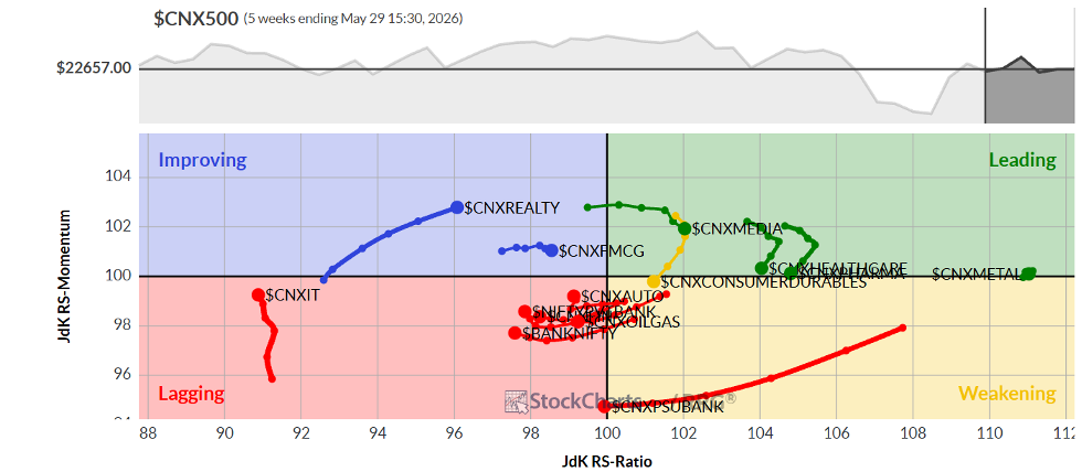 Relative Rotation Graph of sectors against CNX500