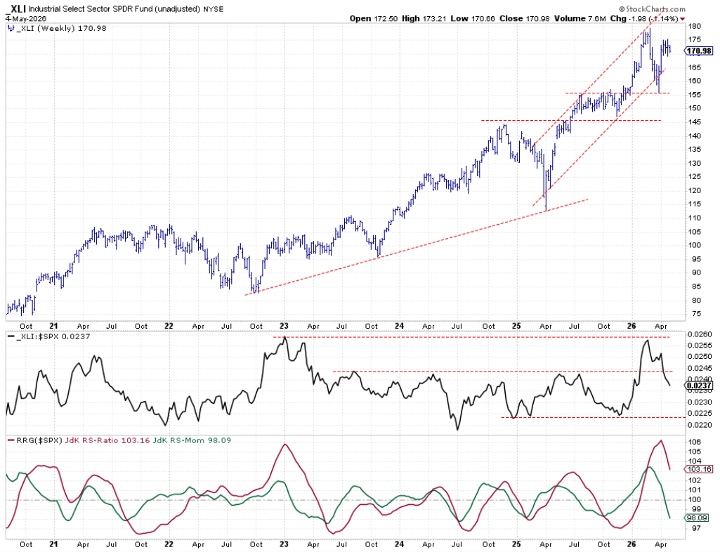 Weekly bar chart with Relative Strength and RRG-Lines for Industrials sector week of May 4, 2026