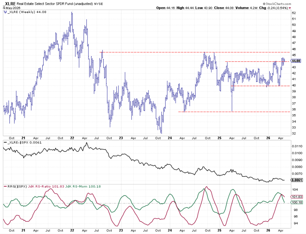 Weekly chart with Relative Strength and RRG-Lines for Real Estate sector week of May 4, 2026