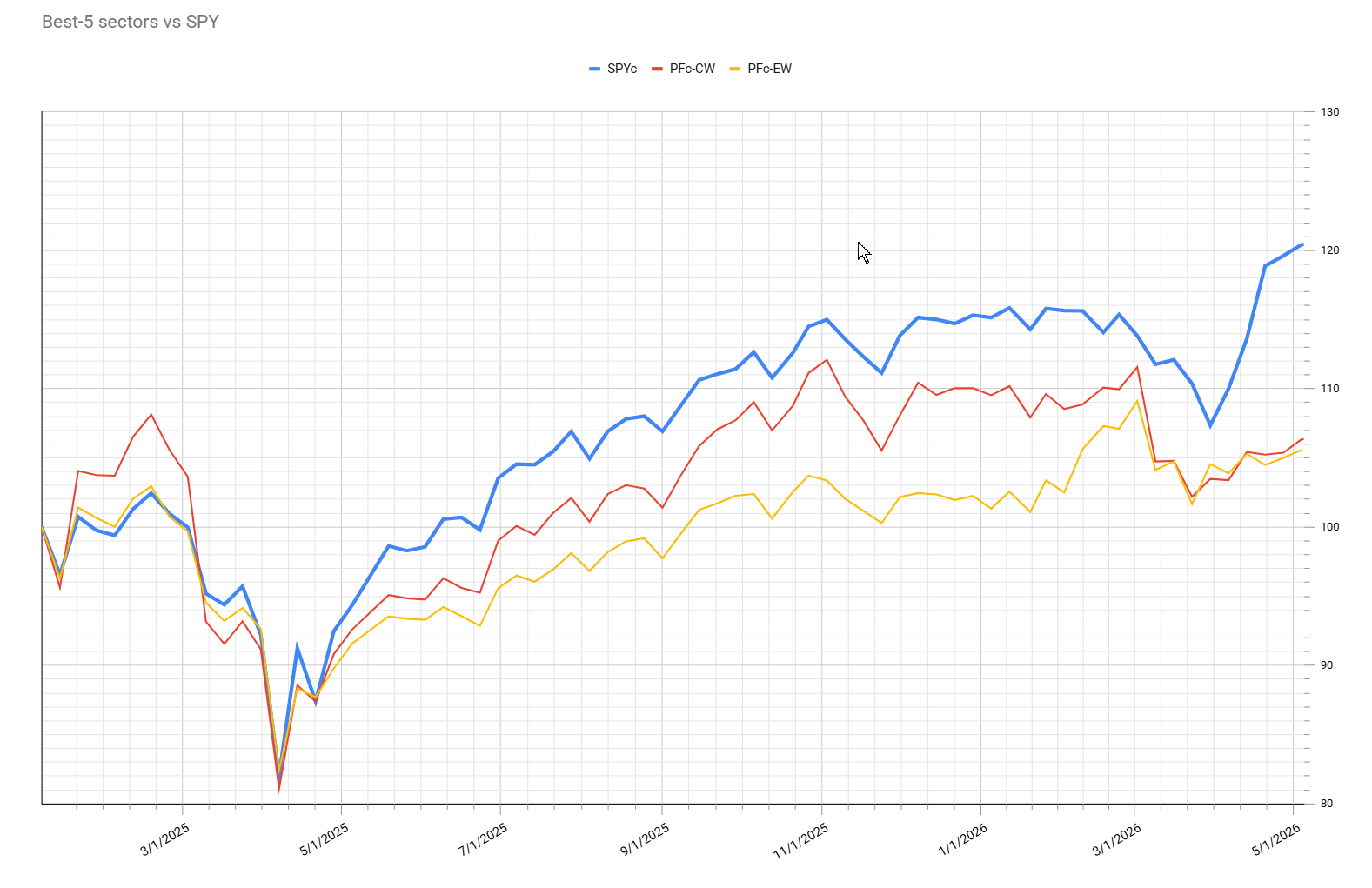 Portfolio Performance graph updated May 5, 2026