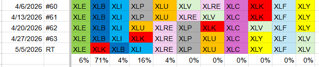 Portfolio Composition and Weights updated May 5, 2026