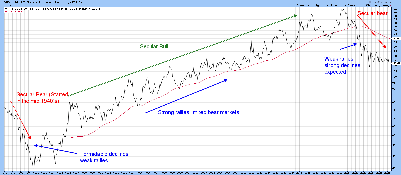 Chart of 30-Year US Treasury Bond Prices Index from StockCharts: a secular bear market 