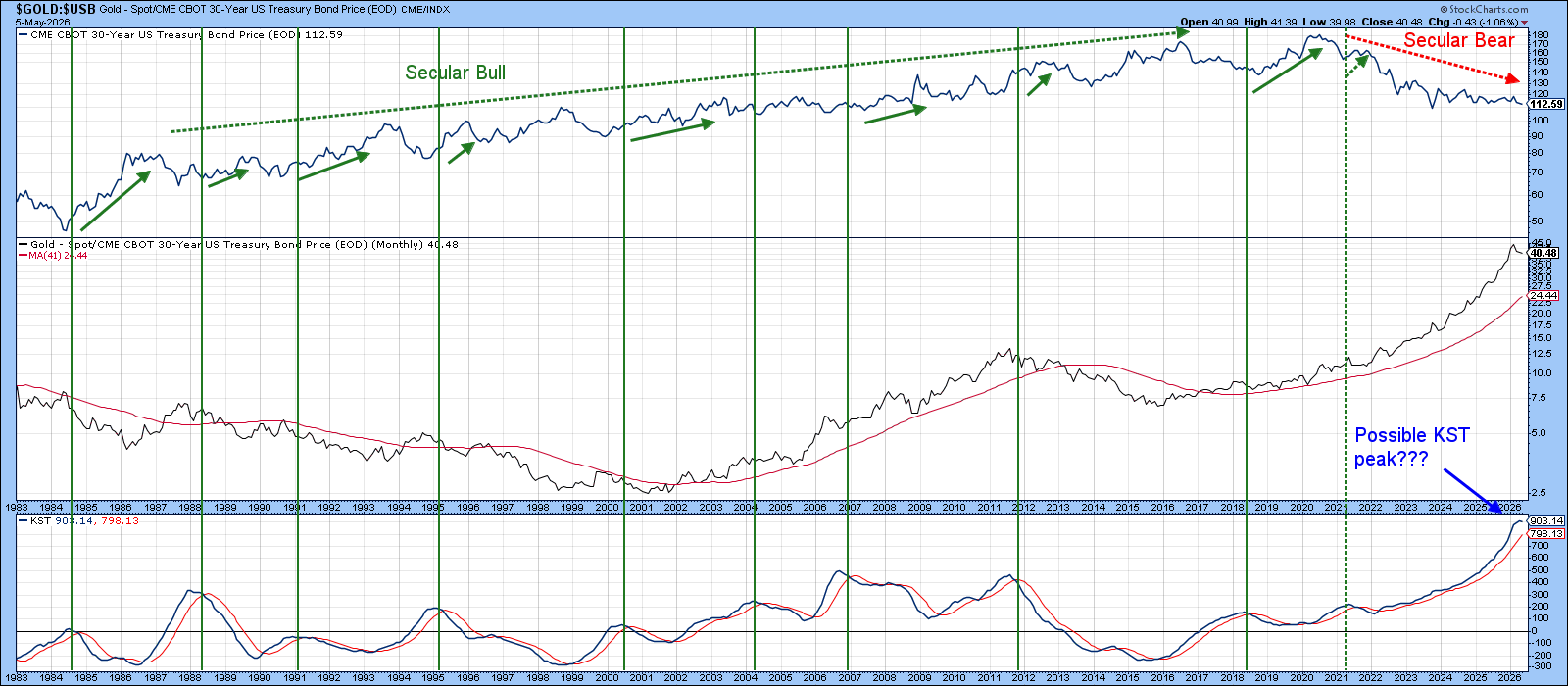 Spot gold: CME CBOT 30‑year Treasury Bond Index ($USB) from StockCharts: possible peak