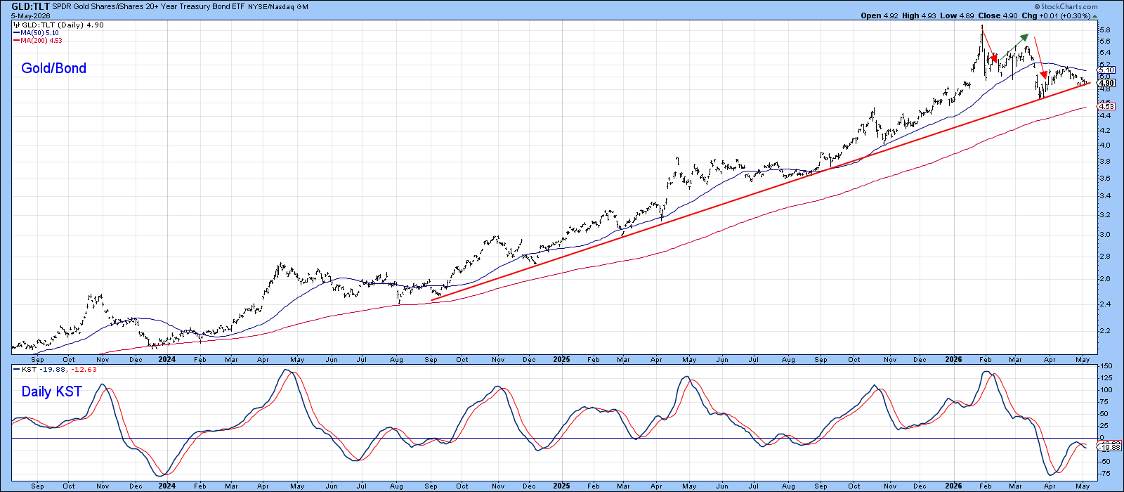 Gold: iShares 20-Year Treasury  Bond ETF from StockCharts: declining peaks and troughs