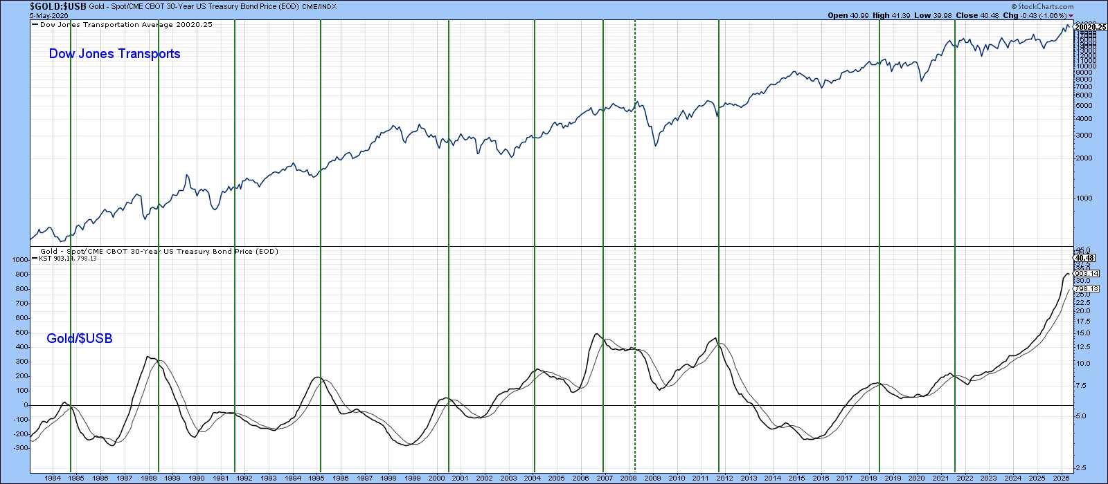 Dow Jones Transportation Index and Gold/Bond Ratio from StockCharts