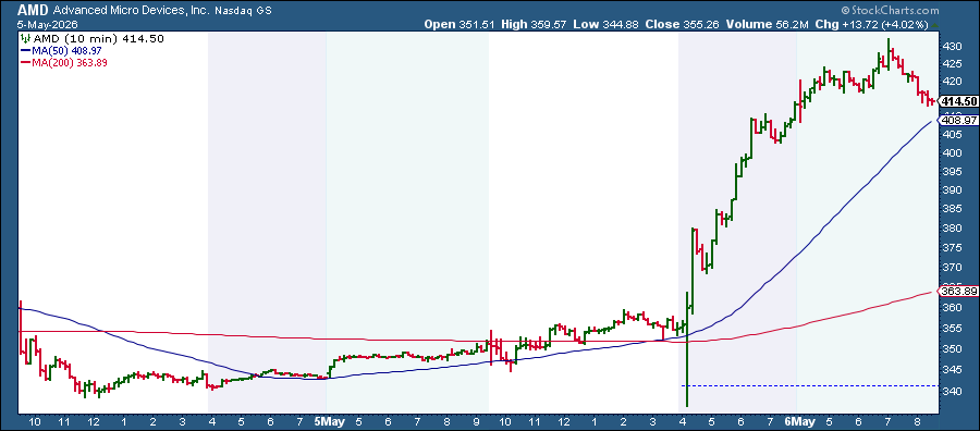 Intraday Chart of AMD from StockCharts: Stock Price Higher Ahead of Wednesday's Open