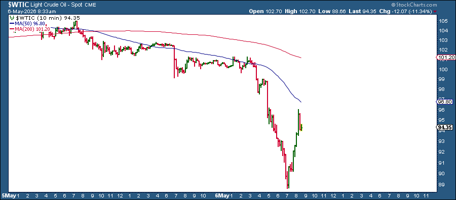 Intraday Chart of Light Crude Oil ($WTIC) from StockCharts: Crude Prices Lower 