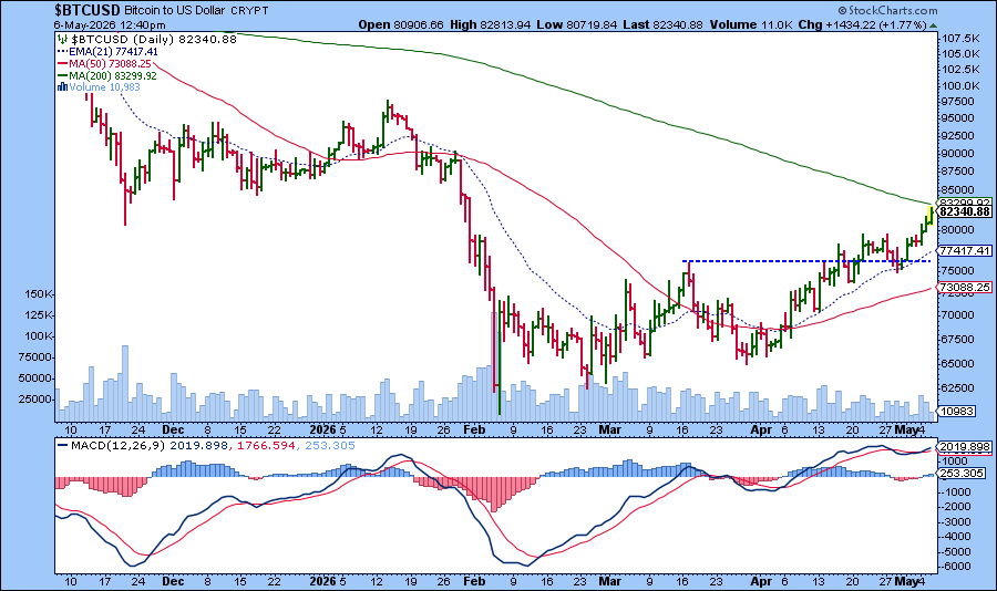 Bitcoin Advances, Close to 200-day Moving Average.