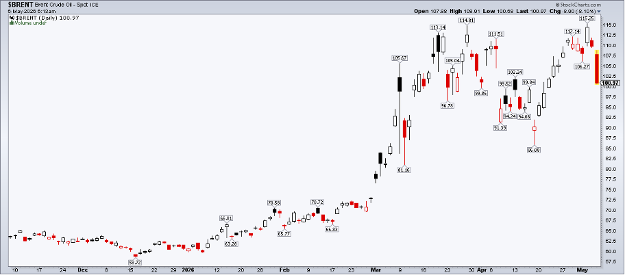 Chart of Brent Crude Oil from StockCharts: Fails at $115 again