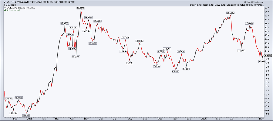 VGK Europe vs. SPY US chart from StockCharts: Losing ground since late February