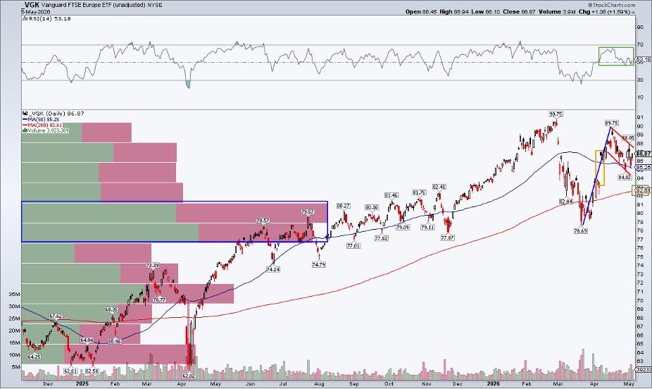 Chart of Vanguard FTSE Europe ETF from StockCharts: bull flag potential, RSI holding ground, rising 200dma