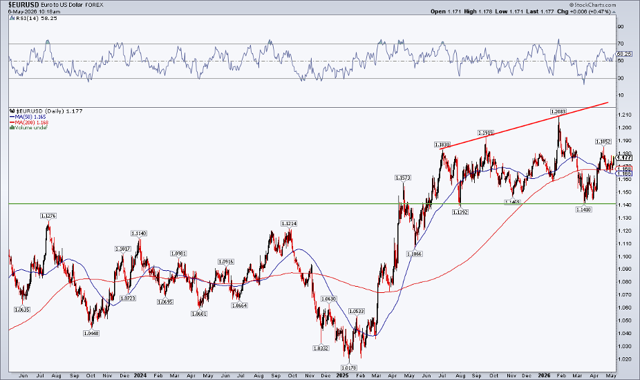 EURUSD chart from StockCharts: Sloppy technical look, $1.14 support