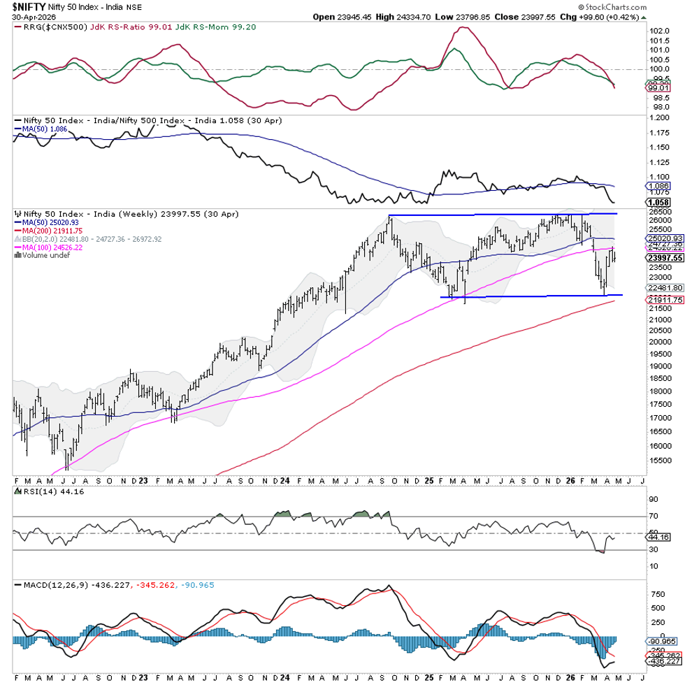Weekly outlook for the Nifty 50 Index: chart from StockCharts