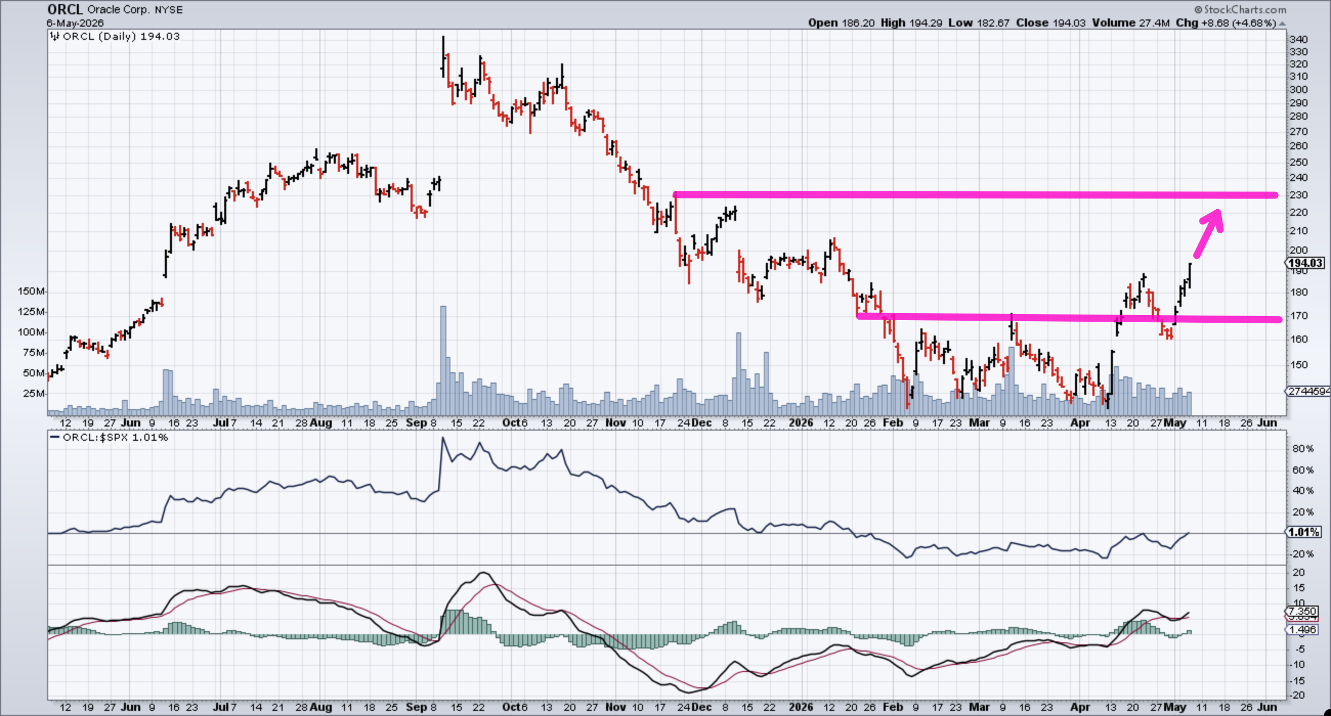Chart of ORCL from StockCharts: Breaks above $170 resistance, targeting $230