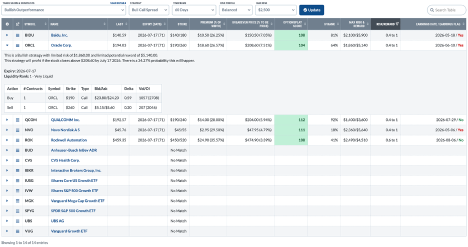 Bullish Outperformance Scan for Bull Call Spread