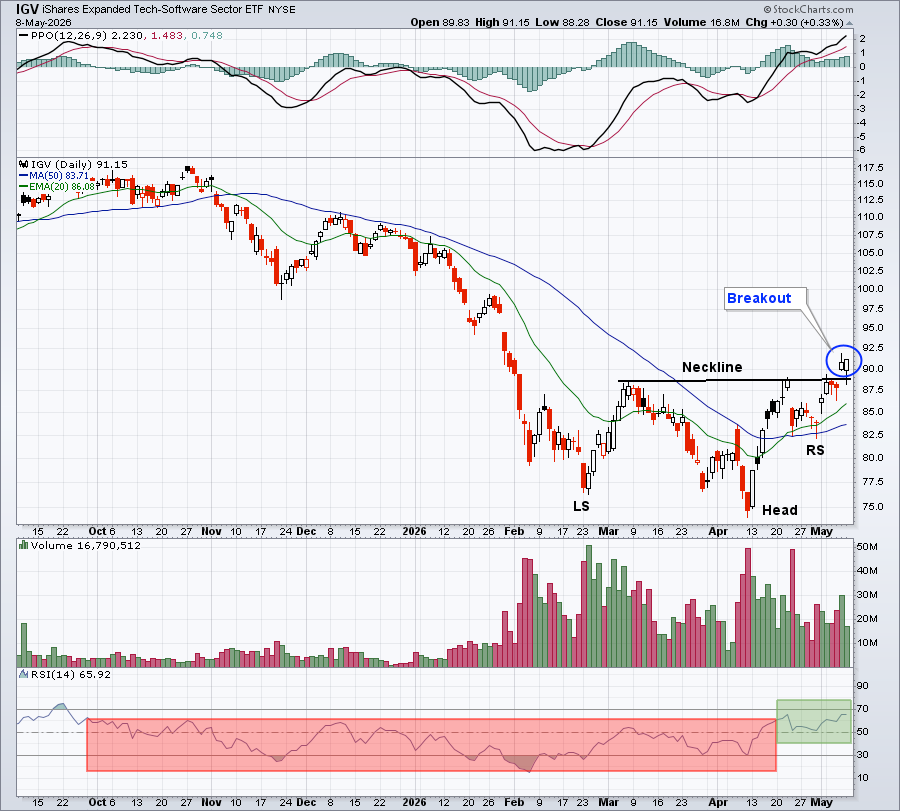 Chart of IGV from StockCharts: Showing signs of strength