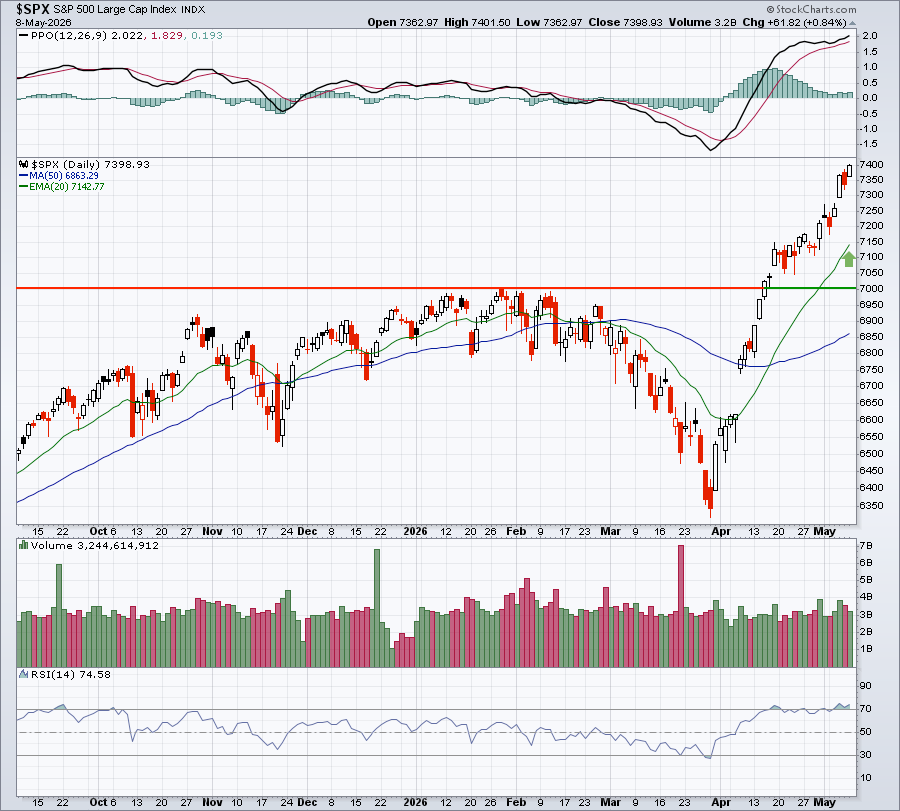 Chart of S&P 500 from StockCharts: two clear support levels to watch