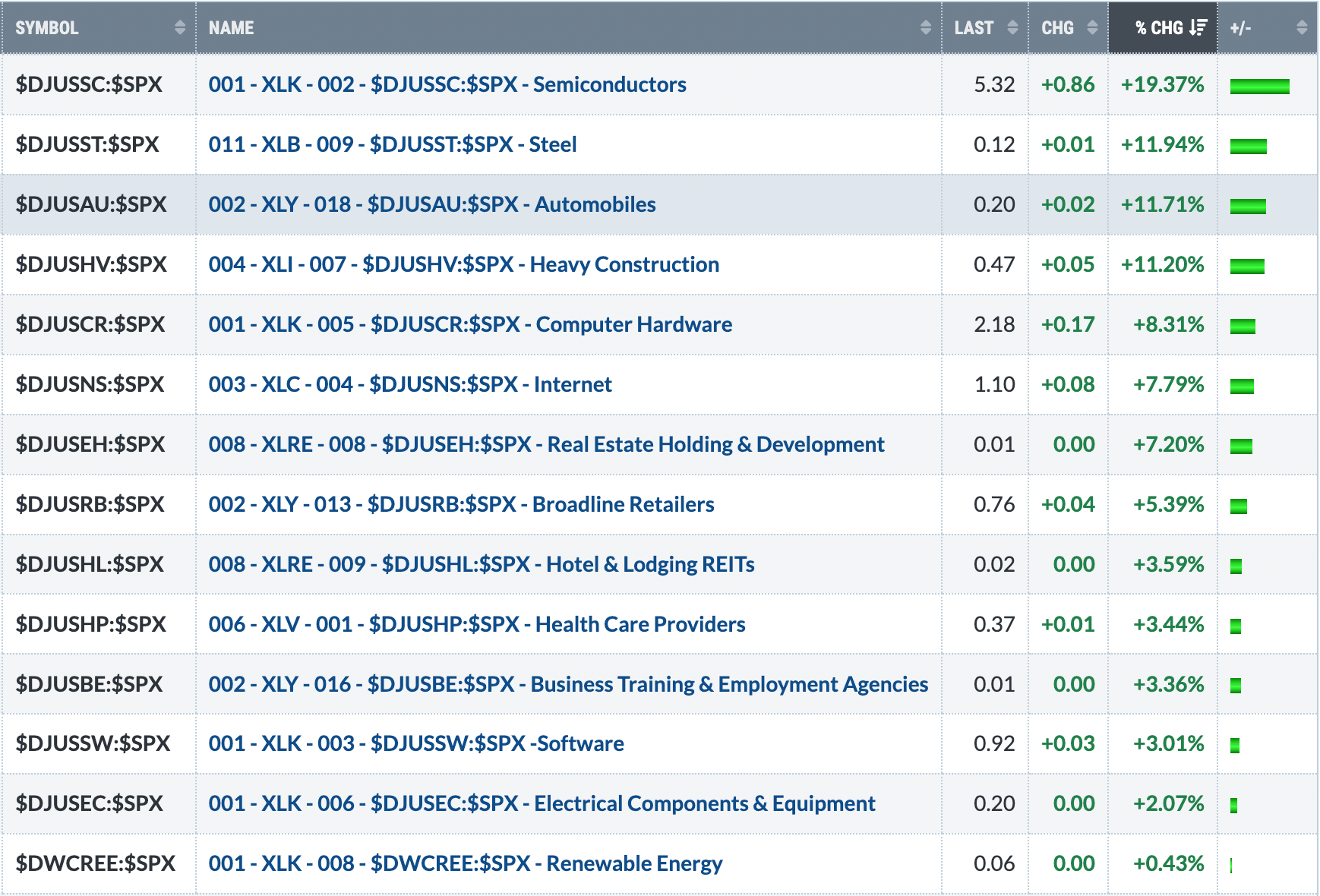 Relative strength of various industries vs. S&P 500 over one-month: Software is up