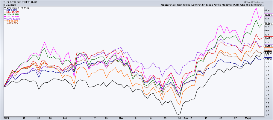 Performance chart from StockCharts: S&P 500 lags most other US equity sub-indexes YTD