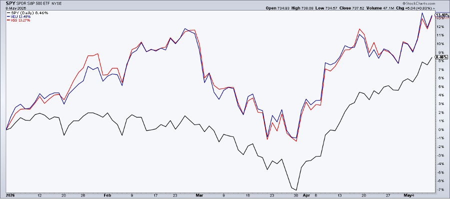 Alpha Still Remains Overseas With VEU, VSS Beating SPY YTD
