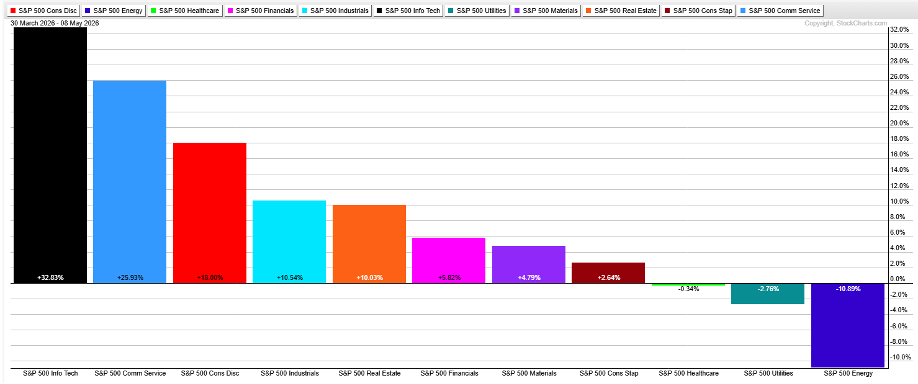 TMT Sectors Best off the March Bottom, Defensive Sectors Flat