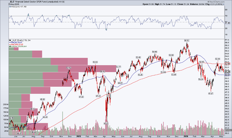 Chart of XLF from StockCharts: Financials flat since late 2024