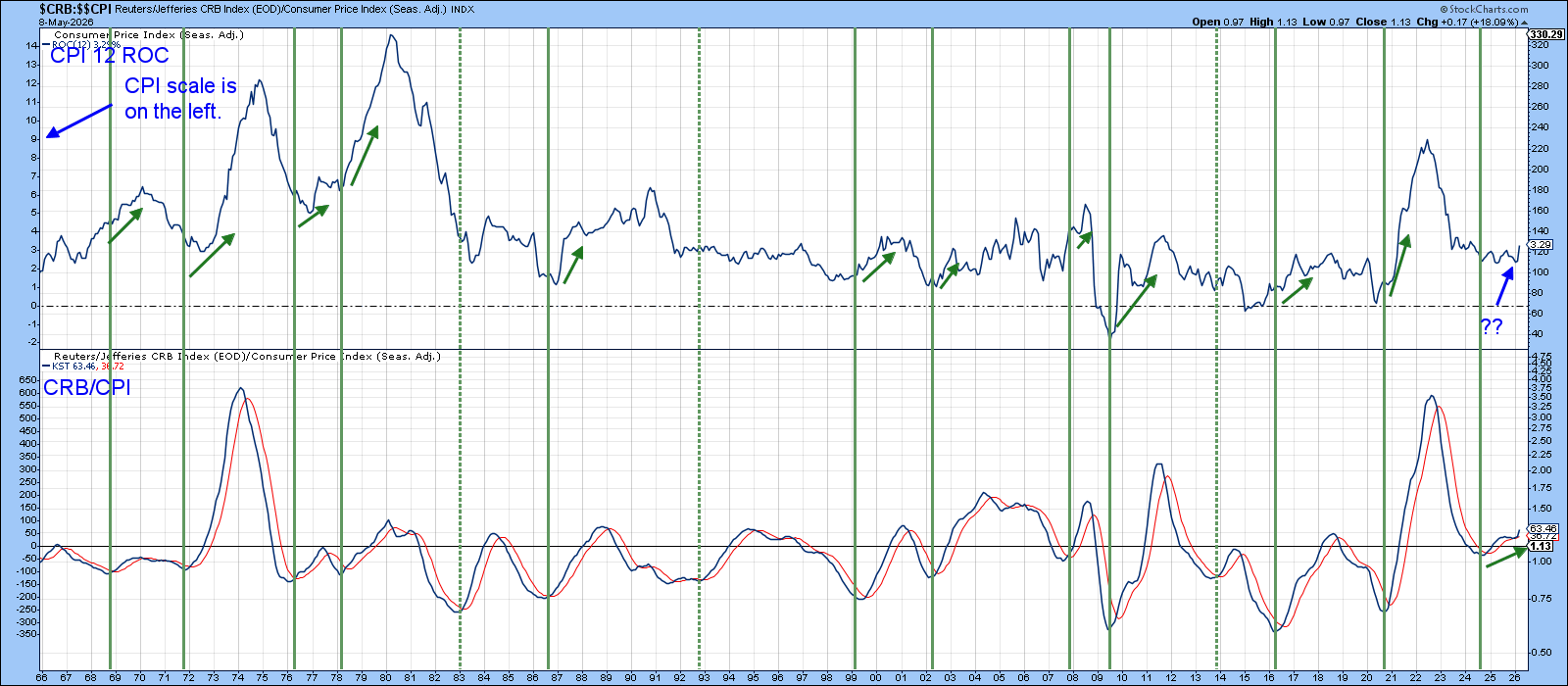 Commodity Prices vs. CPI: Commodity Momentum Leads Consumer Inflation