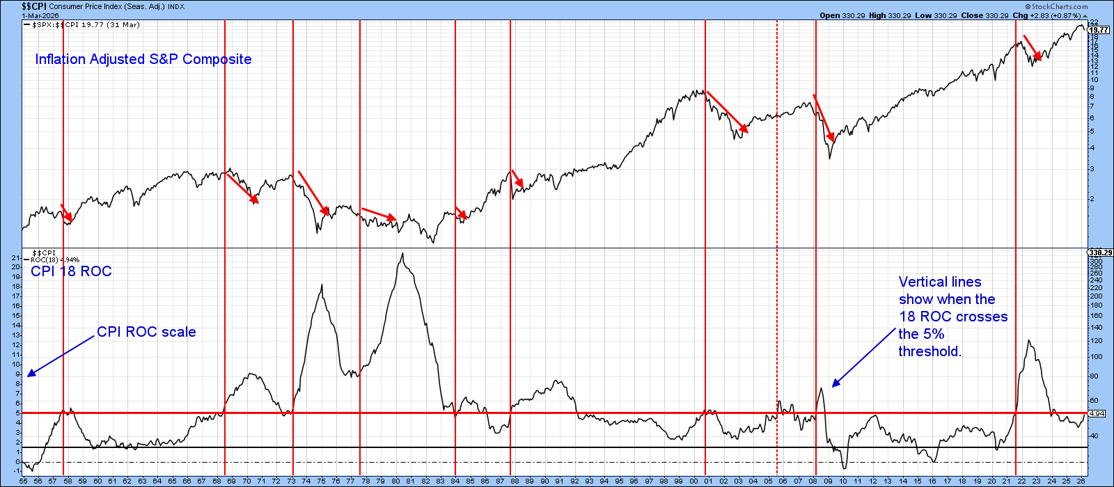 CPI vs. Inflation-Adjusted S&P 500: upward pressure working its way through early stages of inflation