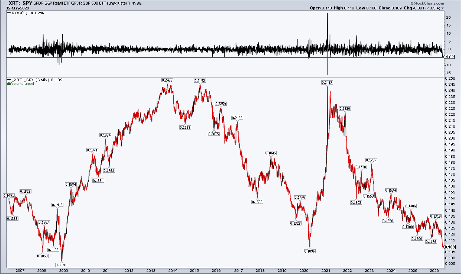 Chart of XRT:SPY from StockCharts: 4.8% 2-Day decline, retail ETF near relative lows