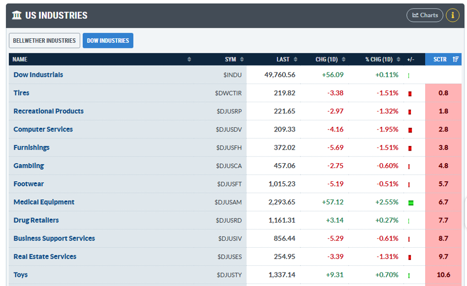 StockCharts Market Summary: Consumer-related industries lowest SCTR scores