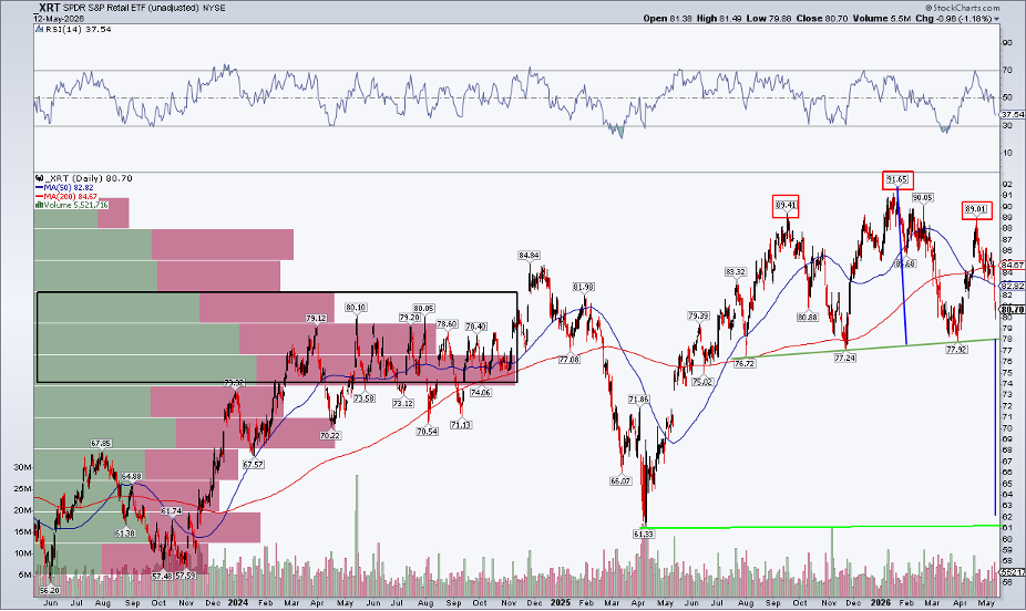 Chart of XRT from StockCharts: Head & Shoulders pattern with support at $78