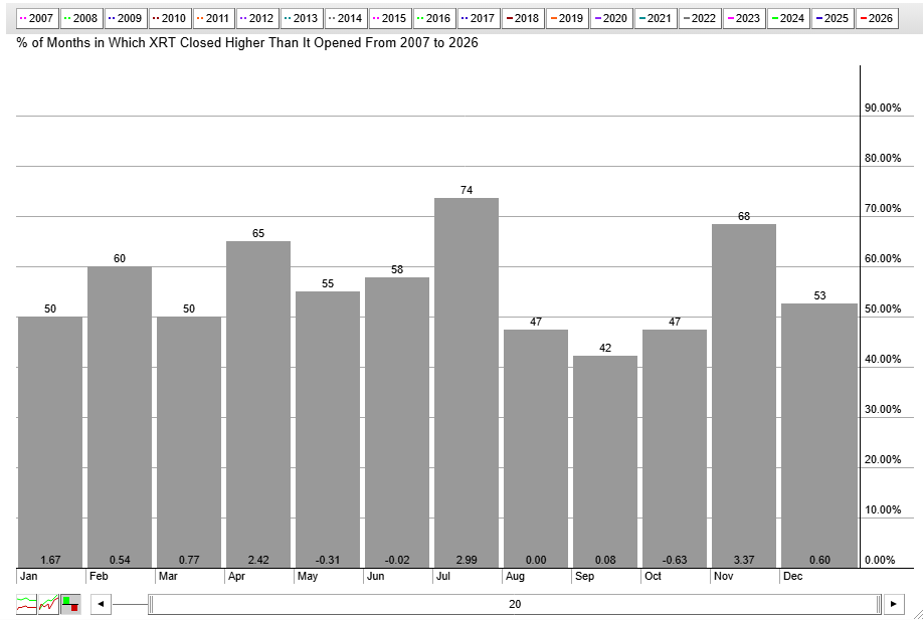 XRT Seasonality Chart from StockCharts: Strong July returns