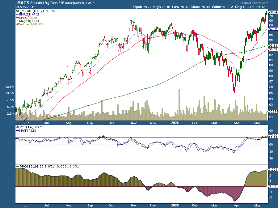 Chart of Roundhill Big Tech ETF (MAGS) from StockCharts: Trending Higher, Momentum.