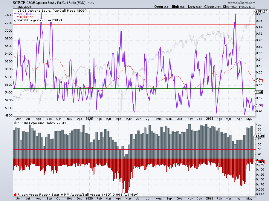 Sentiment summary chart from StockCharts: Put/Call ratio, NAAIM, Rydex