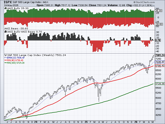 Weekly Chart of AAII Bulls-AAII Bears from StockCharts: More Bearish