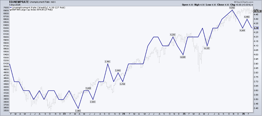 Chart of S&P 500 from StockCharts with Unemployment Rate: Correlated since 2022