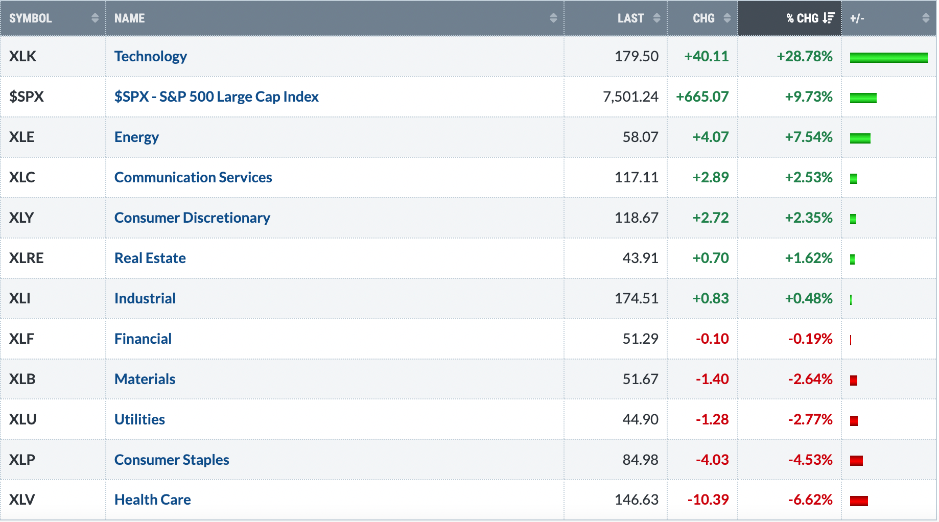 3-Month Sector Performance: Tech is the only sector that has beat the S&P 500