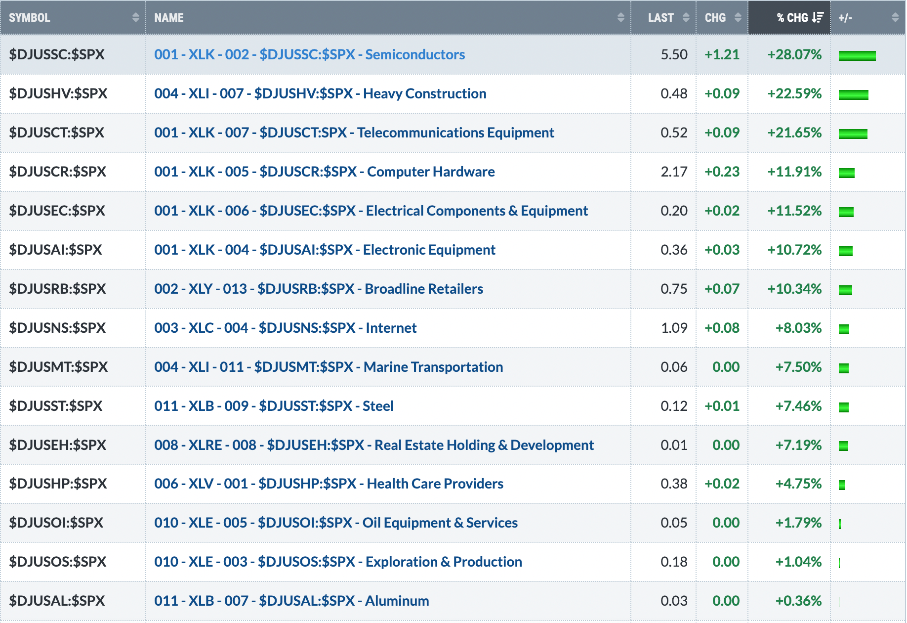 Relative Strength of Industries That Beat the S&P 500 in the Last Three Months
