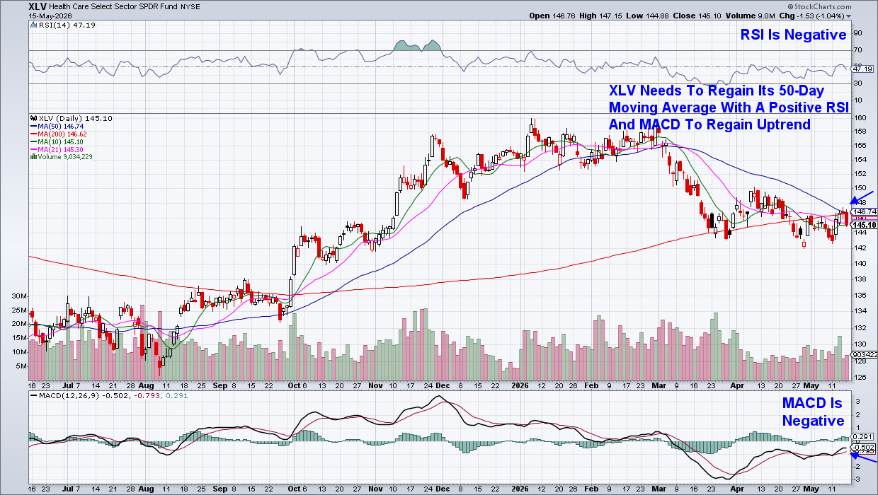 Chart of XLV from StockCharts: Needs to show bullish price action