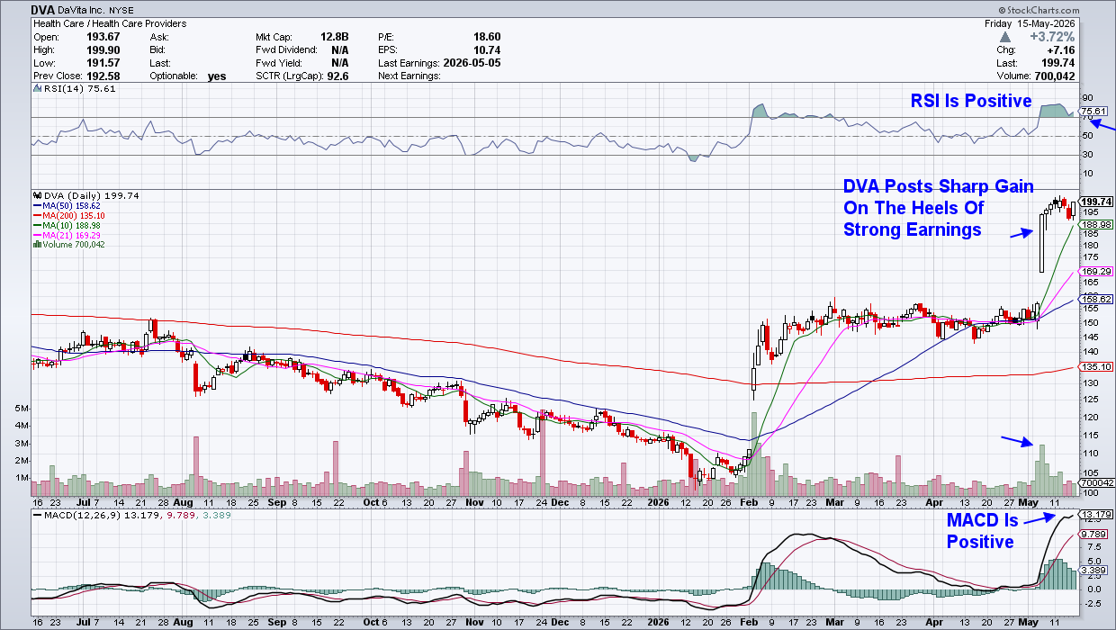Chart of DVA from StockCharts: Stock Price Surges