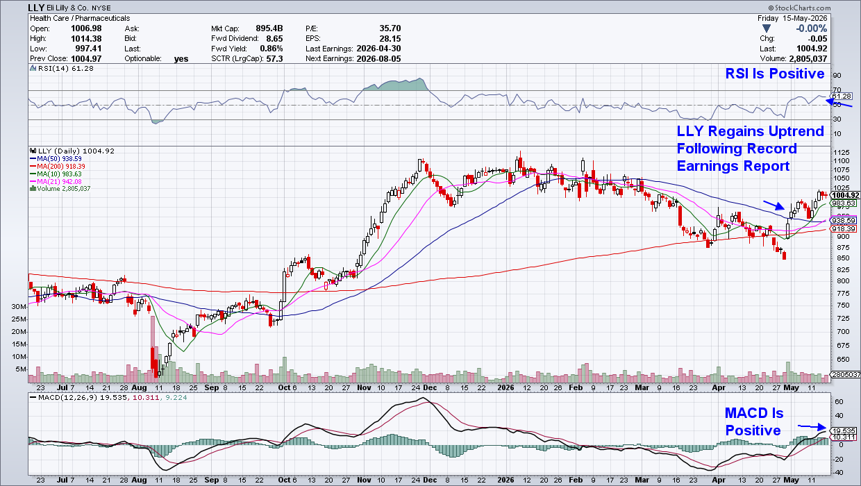 Chart of LLY from StockCharts: Regains Uptrend.