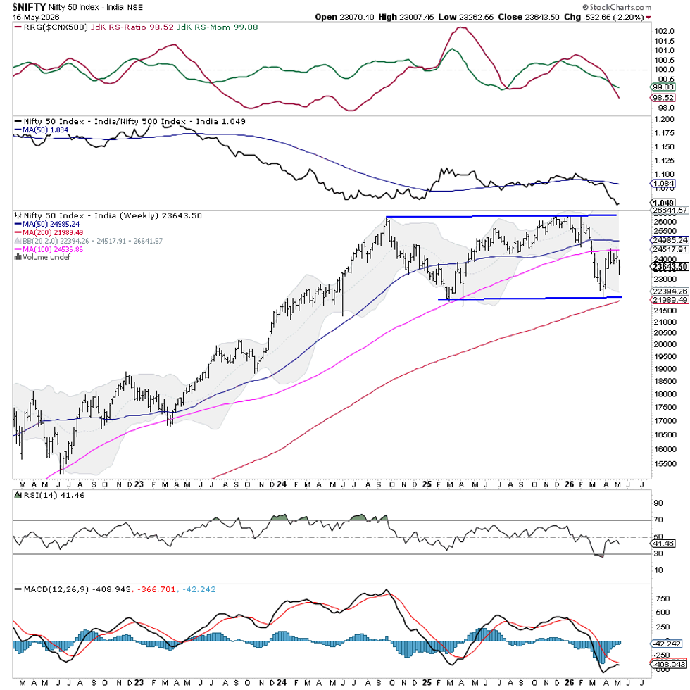 Chart of Nifty from StockCharts: Nifty rangebound